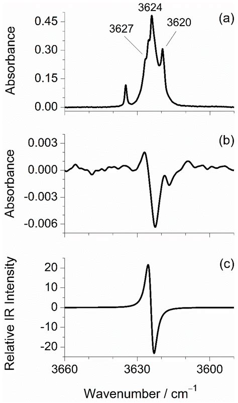 Molecules Free Full Text Infrared Spectra And Phototransformations