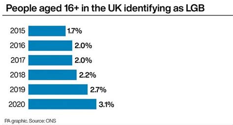 Nearly One In 12 Of 16 To 24 Year Olds Now Identify As Lesbian Gay Or Bisexual Figures Show