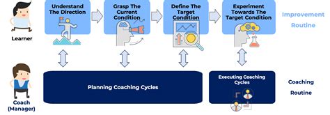 Achieving High Performance Through Toyota Kata Alfra Consulting Europe