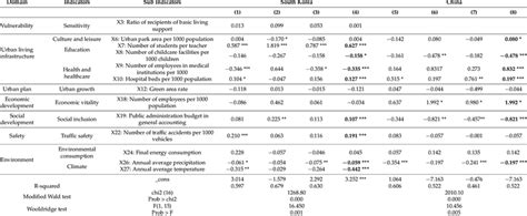 panel regression analysis results  scientific diagram
