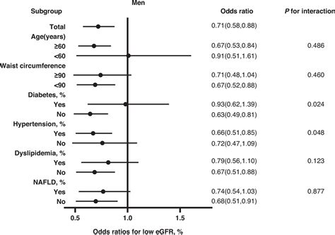 Association Between Sex Hormone Binding Globulin And Kidney Chinese Medical Journal
