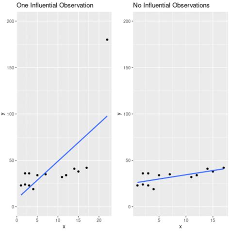 What Is An Influential Observation In Statistics