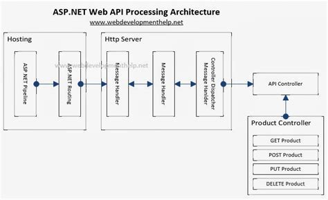 A Practical Guide To Aspnet Web Api Web Development Tutorial