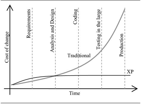 traditional  agile cost  change curve adapted