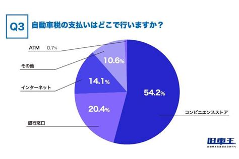 旧車王が旧車に興味があるユーザーを対象に大調査！自動車税の支払いはまだまだ現金派が多数！意外と現金以外の支払い方法を知らない人もいる？画像