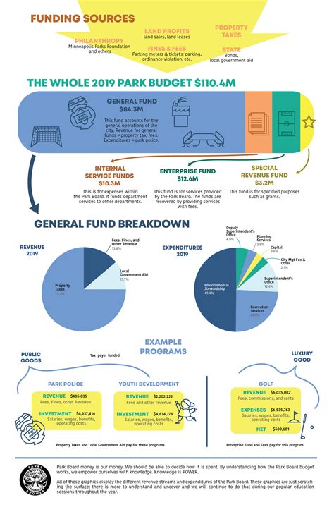 Minneapolis Park Board Budget and Funding Explainer | CURA
