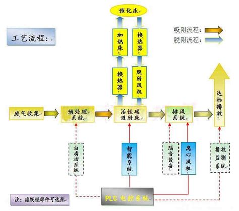 活性炭吸附脱附催化燃烧设备的产品介绍 知乎