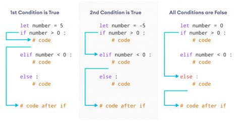 Como Usar La Funcion If En Python