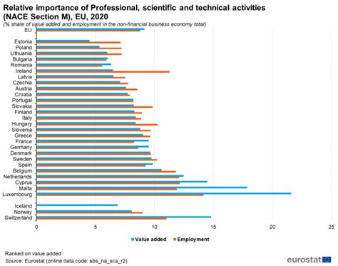 Businesses In The Professional Scientific And Technical Activities