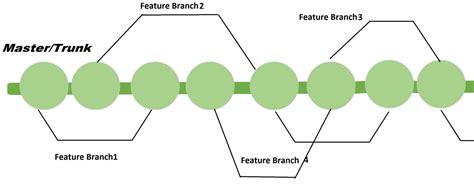 trunk based development  practices thecodebuzz