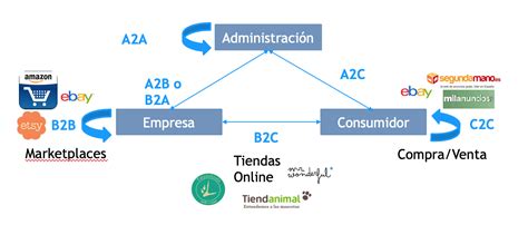 Plataformas eCommerce en la nube soluciones rápidas para los menos teckies