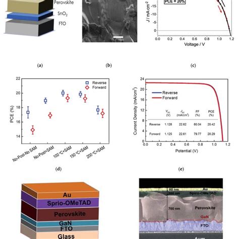 Incorporation Of Atomic Layer Deposition Ald Processes For Sno As