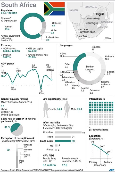 South Africa: Social and Economic Indicators Infographical Map