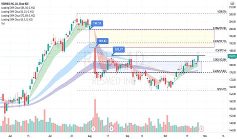 rmd stock price  chart nysermd tradingview