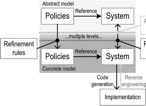 Refinement approach overview | Download Scientific Diagram
