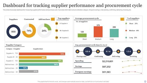 Dashboard For Tracking Supplier Performance And Procurement Cycle PPT