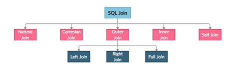 How To Combine Tables Using Join In Sql