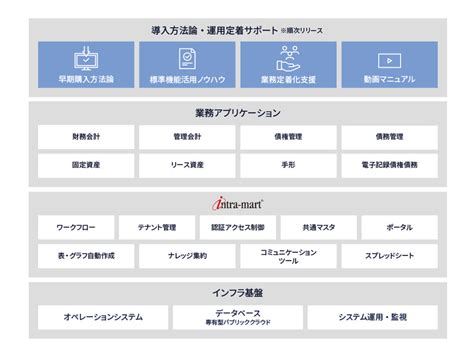 Biz∫（ビズインテグラル）大手・中堅企業向けサブスクリプションサービスを2023年3月より販売開始 Nttデータビズインテグラルのプレス