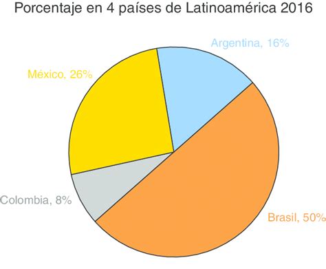 Ranking SIR Porcentaje en países de América Latina Fuente Download Scientific Diagram