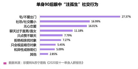 珍爱网联合苏宁易购发布《2020双十一单身人群报告》，揭单身90后生活真实面貌 近半数单身90后在双十一前有相亲经历手机新浪网