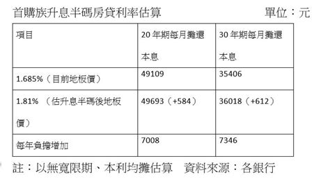 央行升半碼！首購族每年多繳息逾7000元 一般房貸利率衝破2 Ettoday財經雲 Ettoday新聞雲