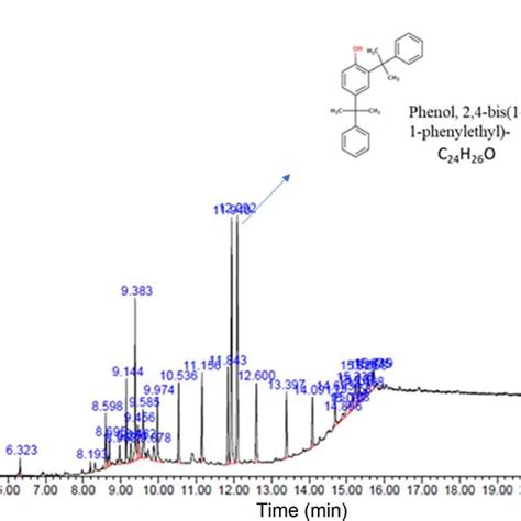 Gas Chromatography Tandem Mass Spectrometry Chromatogram Of Culture Download Scientific Diagram