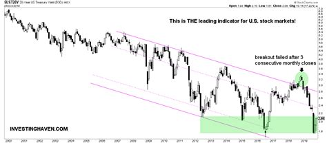 A Dow Jones Forecast For 2020 And 2021 (32,000 Points) | Investing Haven