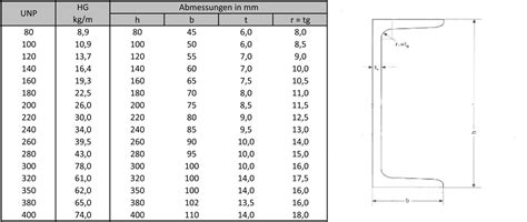 Profilstahl Breitflanschträger | Möllers Stahlhandel GmbH