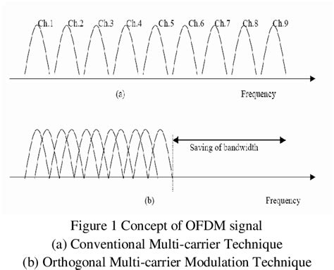 Table From Peak To Average Power Ratio Papr Reduction In Ofdm