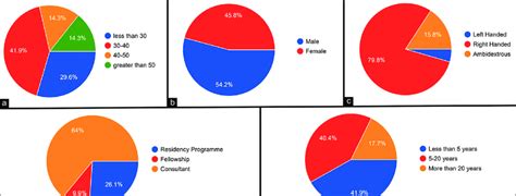 A E Pie Charts Showing The Distribution Of Age Sex Handedness