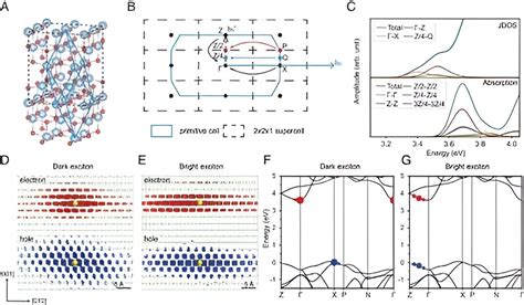 The Dynamics Of Bright Dark Exciton Transition In A Semiconductor Material