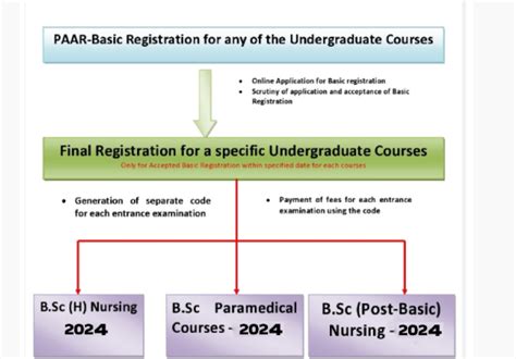 AIIMS BSc Nursing Application Form 2024 Released