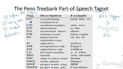 Pent Treebank Part Of Speech Tagset 1 Youtube