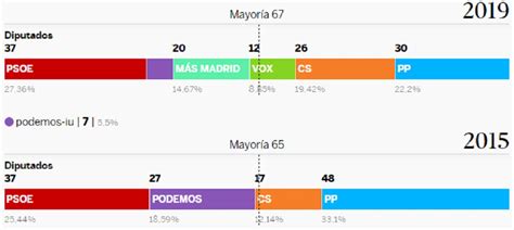 Auton Micas Resultados De Las Elecciones Por Comunidades