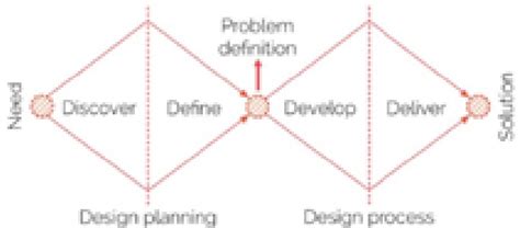 Double Diamond Methodology Adapted From Design Council 2015 Download Scientific Diagram