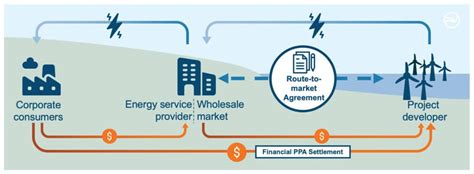 What are the key levers in a PPA negotiation?