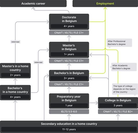 Study In Belgium Belgian Higher Education System