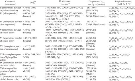 The Properties Of Complex Compounds Of Glycyrrhizic Acid With