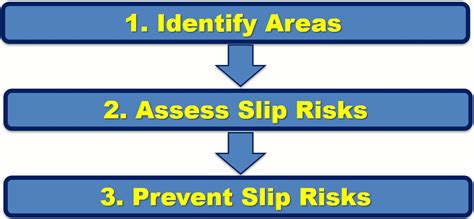 Slippery Floor Hazard Or Risk