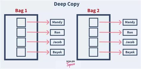 Copy Constructor In C With Examples Scaler Topics