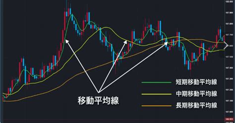「プロが教える！fxで勝つための移動平均線活用術」｜fxで潤うコンドルの潤