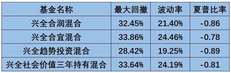 兴全基金“一哥”谢治宇，半年亏了150亿 36氪