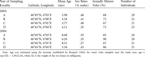 Population Structure Considering Age Sex And Sexual Maturity Within Download Table