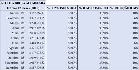 Percentuais de redução de ICMS Download Scientific Diagram