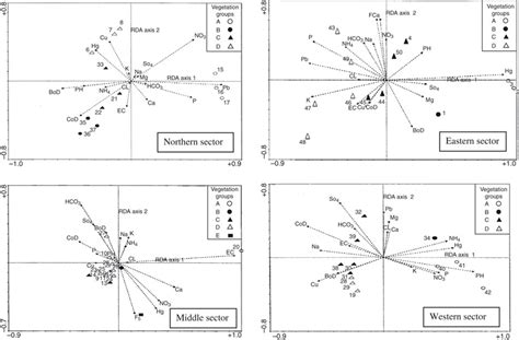 The Redundancy Analysis RDA Ordination Biplots Of The First Two Axes