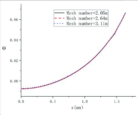 The Dimensionless Temperature Profiles Along Line Ab Of The Three Download Scientific Diagram