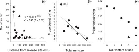 A Variation In Recoveries Of Lpw Chinook Salmon With Distance From