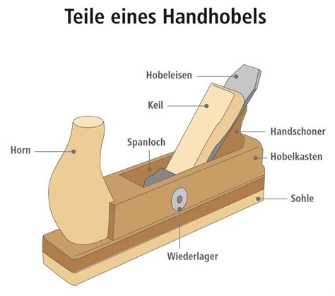 Richtig Hobeln So Erzielen Sie Perfekte Ergebnisse