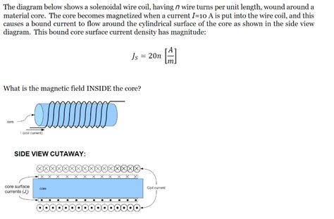 Solved The Diagram Below Shows A Solenoidal Wire Coil Chegg