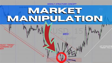 Forex Market Manipulation Explained In Depth Youtube